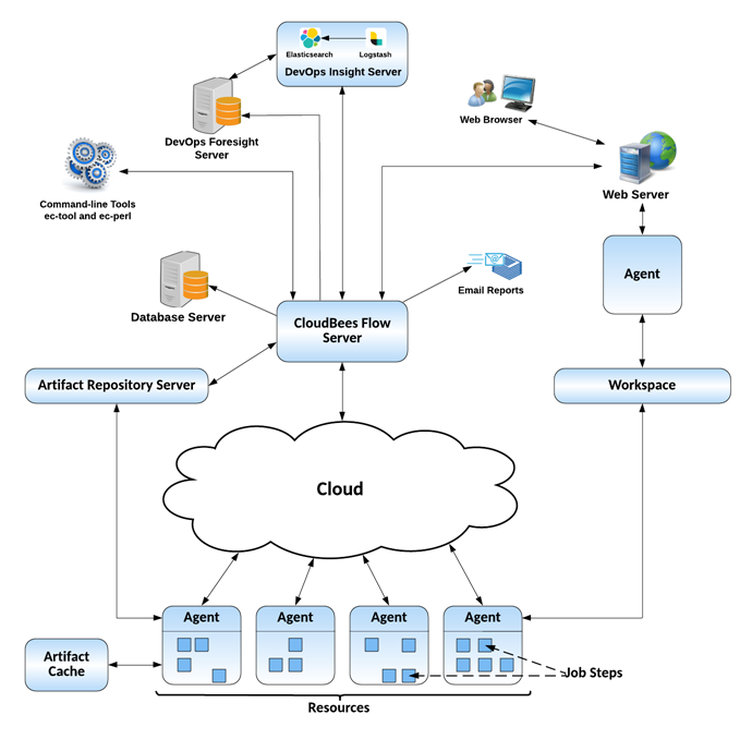 cloud bees flow architecture8.5with dofs