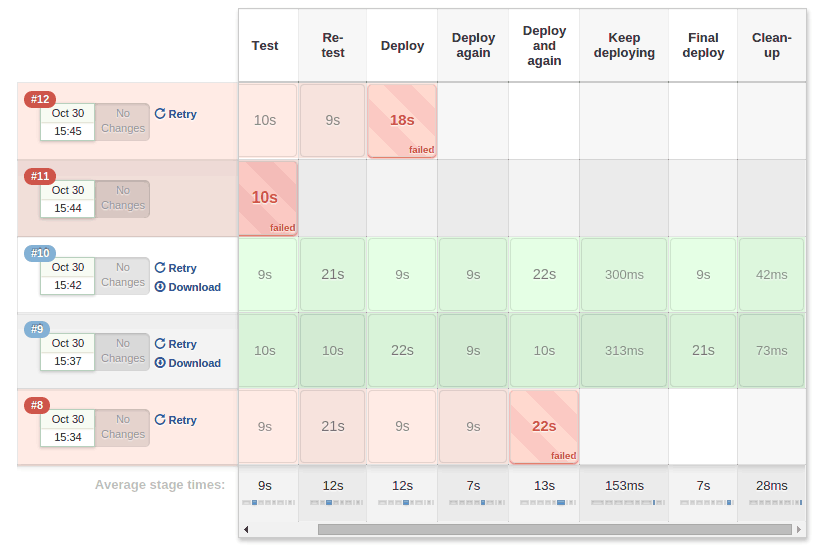 Figure 1. CloudBees Pipeline View workflow big responsive