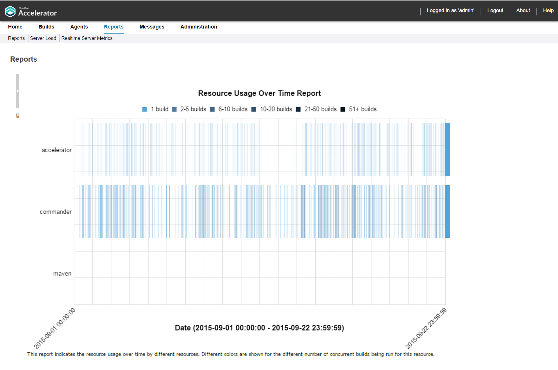 resource usage over time rpt