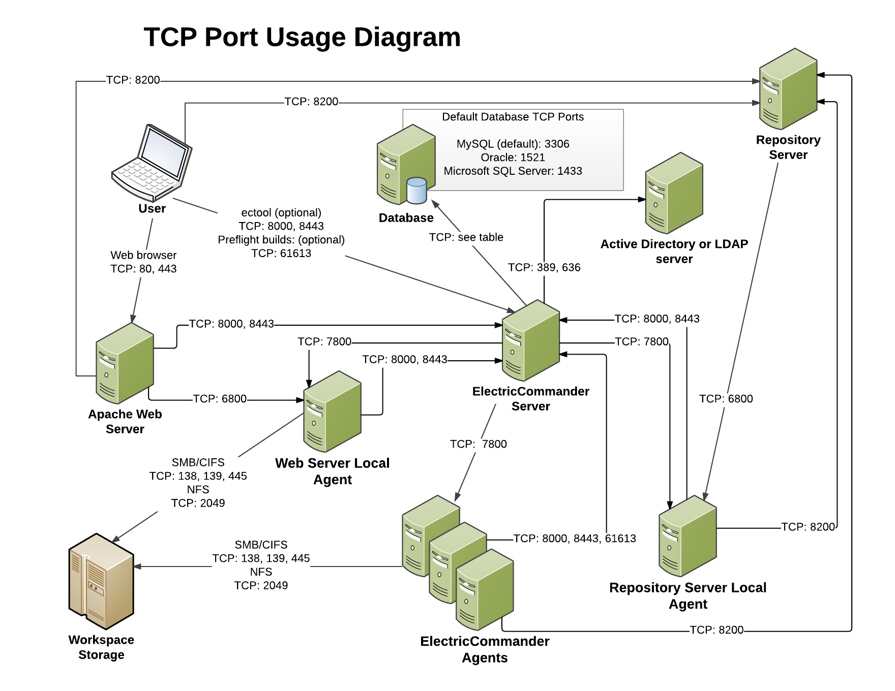 Port list. Порты TCP udp. Известные Порты TCP. Сетевые Порты TCP/IP. Типы портов TCP.