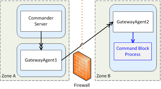 ZonesandGateways.png