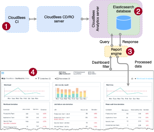 CloudBees Analytics architecture for CI data