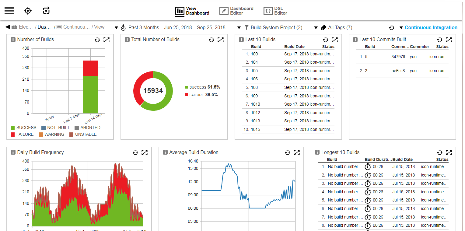 Continuous Integration dashboard