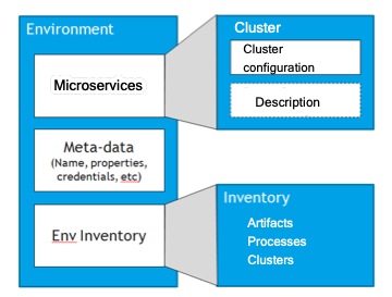 microservice application objects