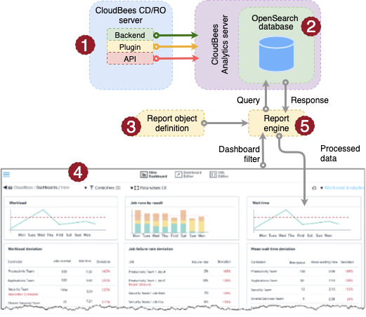 CloudBees Analytics architecture for CloudBees CD/RO