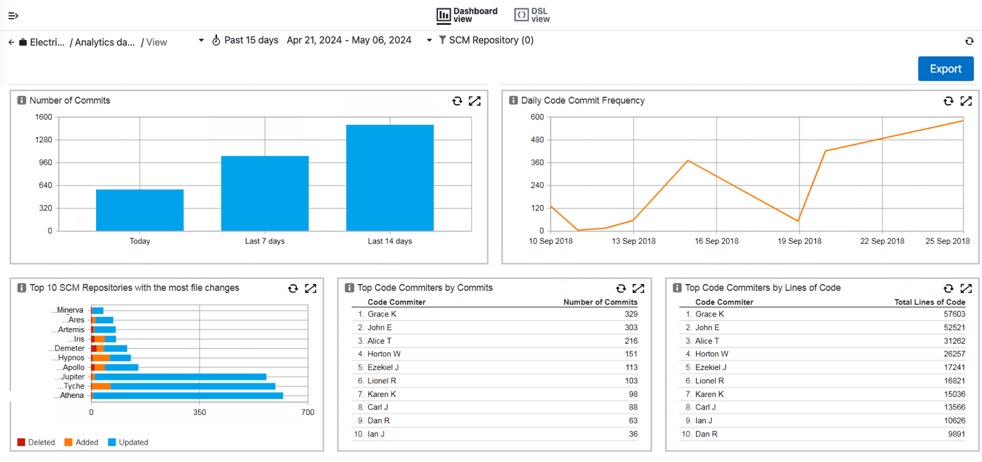 Code Commit Trends dashboard