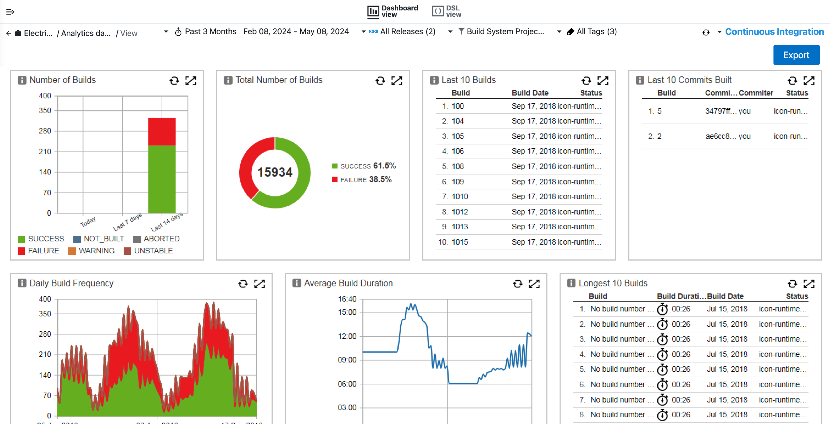 Continuous Integration dashboard