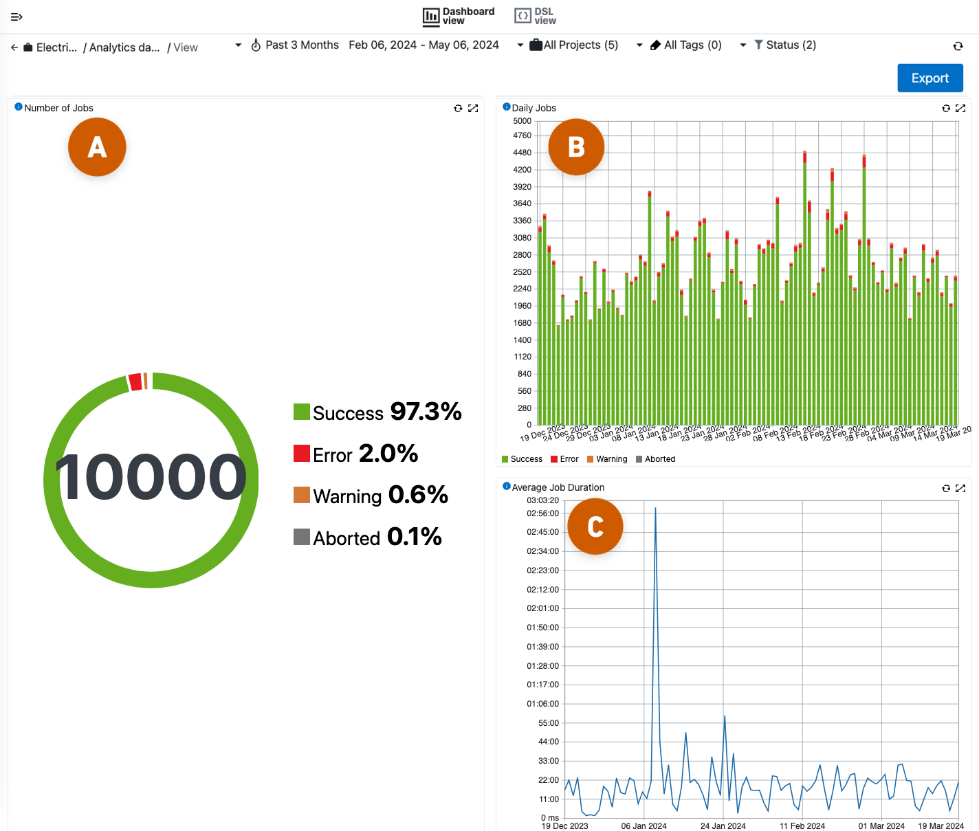 Job metrics dashboard