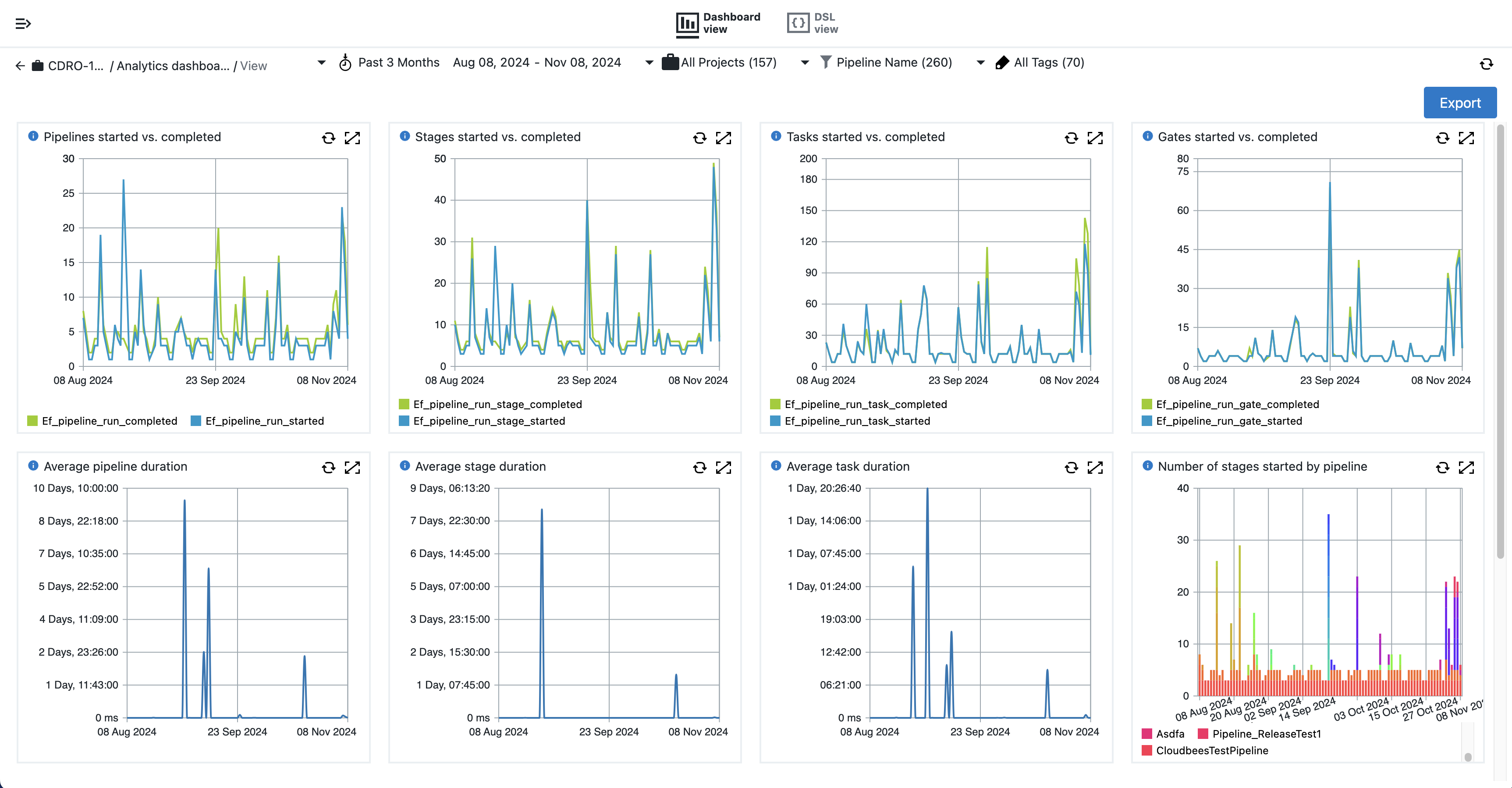 Figure 1. Pipeline dashboard