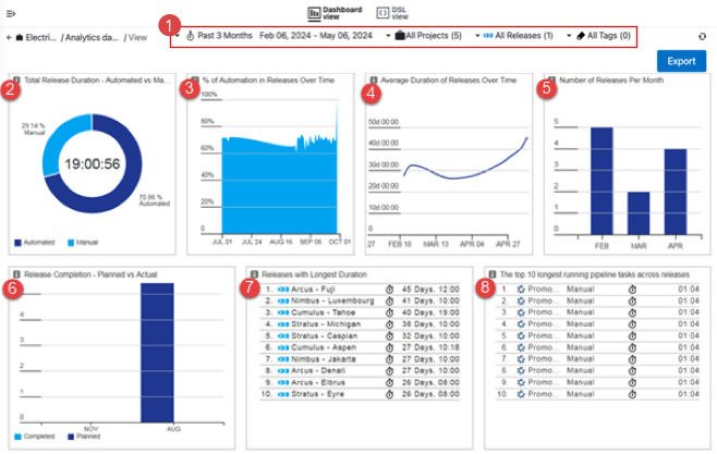 Releases dashboard