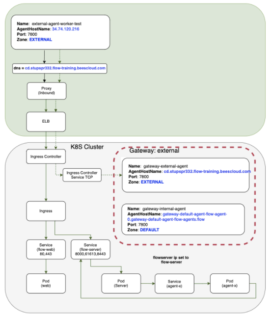 external gateway agents