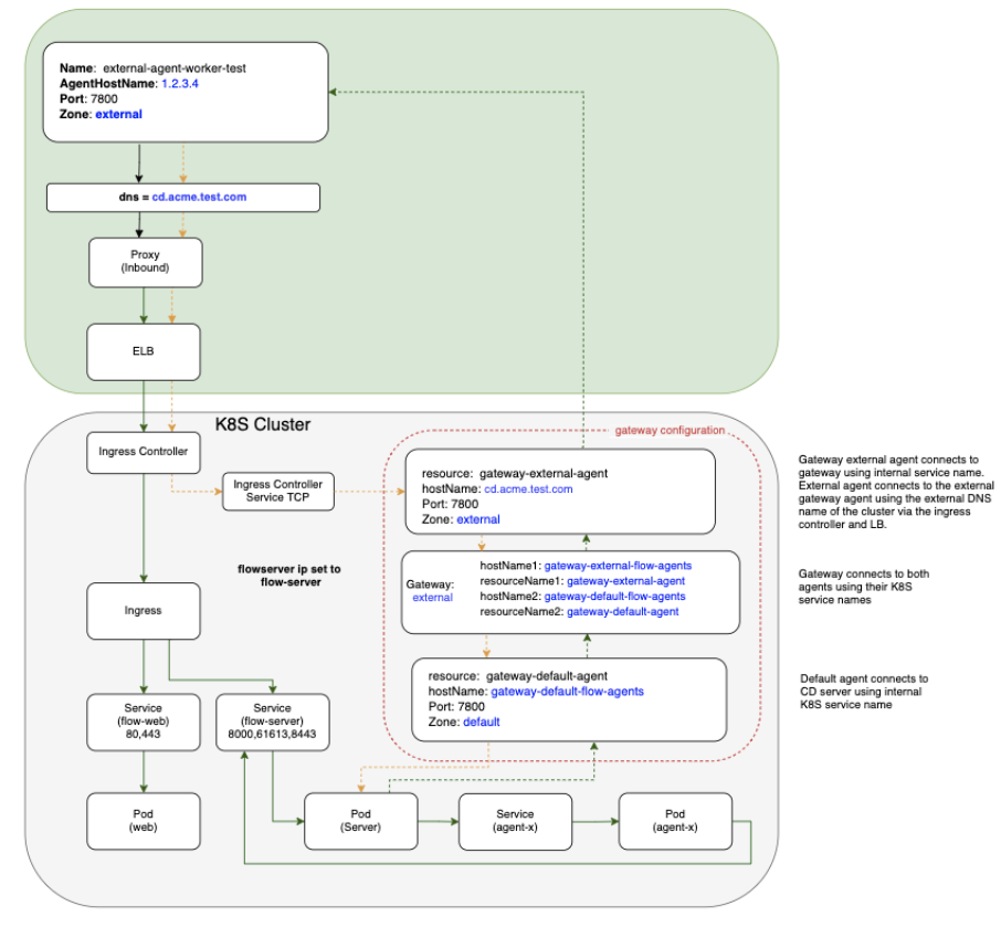 k8s topology external agents