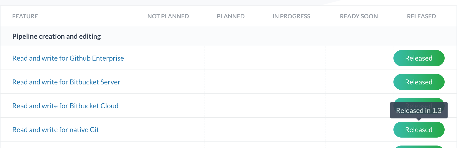 Roadmap for Git repositories