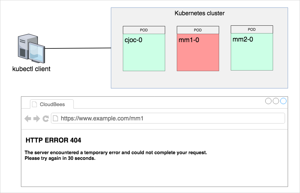 Troubleshooting CloudBees CI (CloudBees Core) on Modern Cloud Platforms -  controller is not accessible