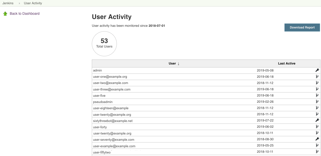 The User Activity Monitoring dashboard