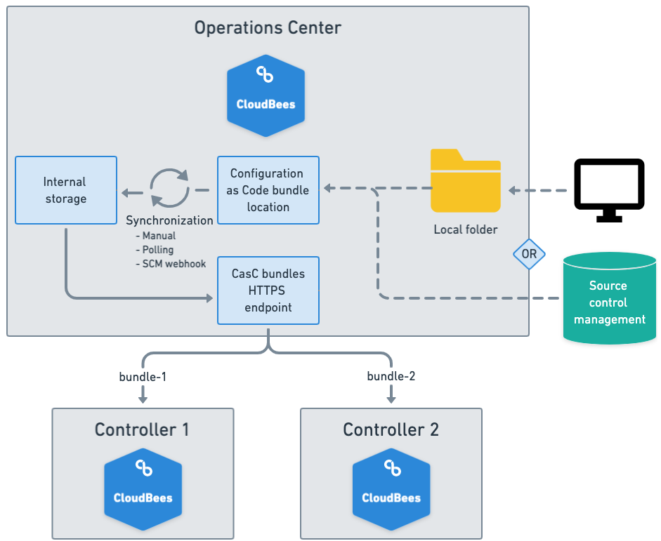 Adding controller CasC bundles to the operations center