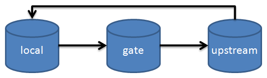 Figure 3. Repository model