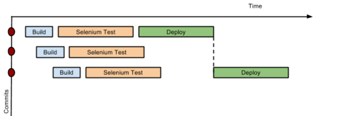 Figure 1. Throttled stage concurrency with Pipeline