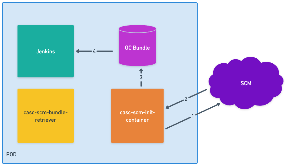 Init container