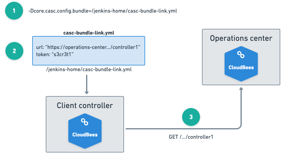 Setting up a client controller