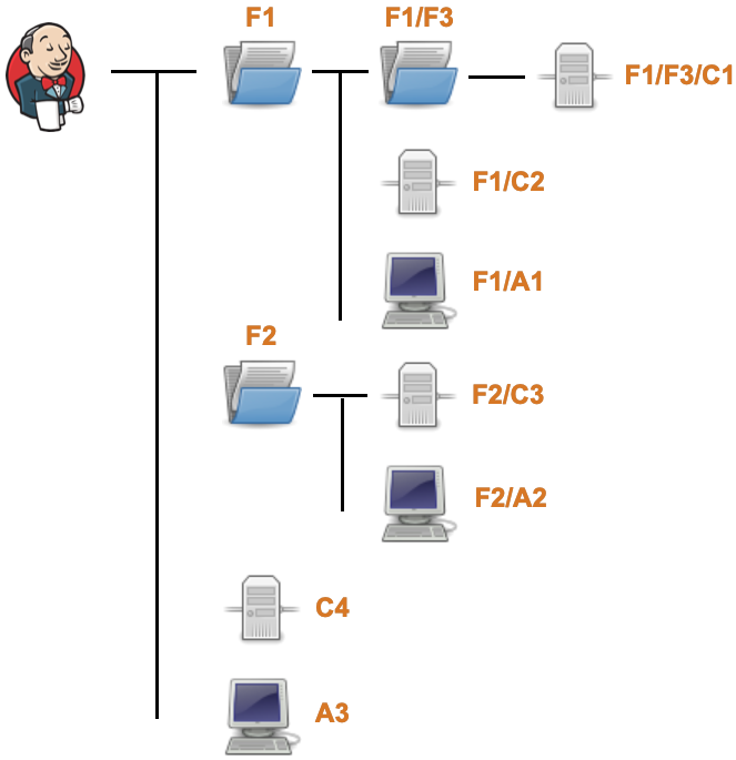 Figure 1. Sample configuration