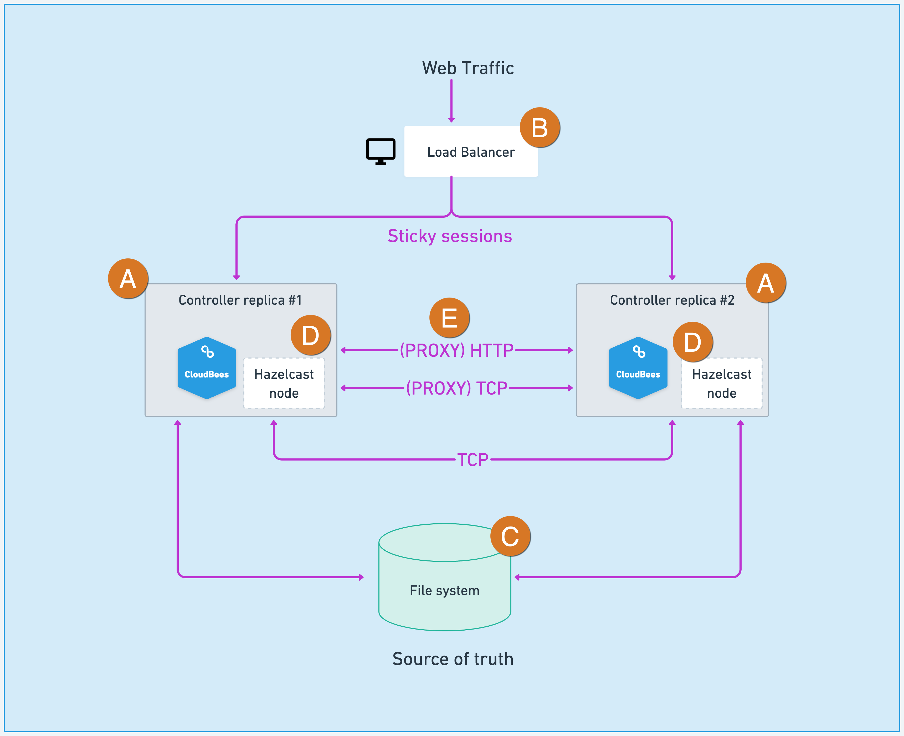 High Availability architecture