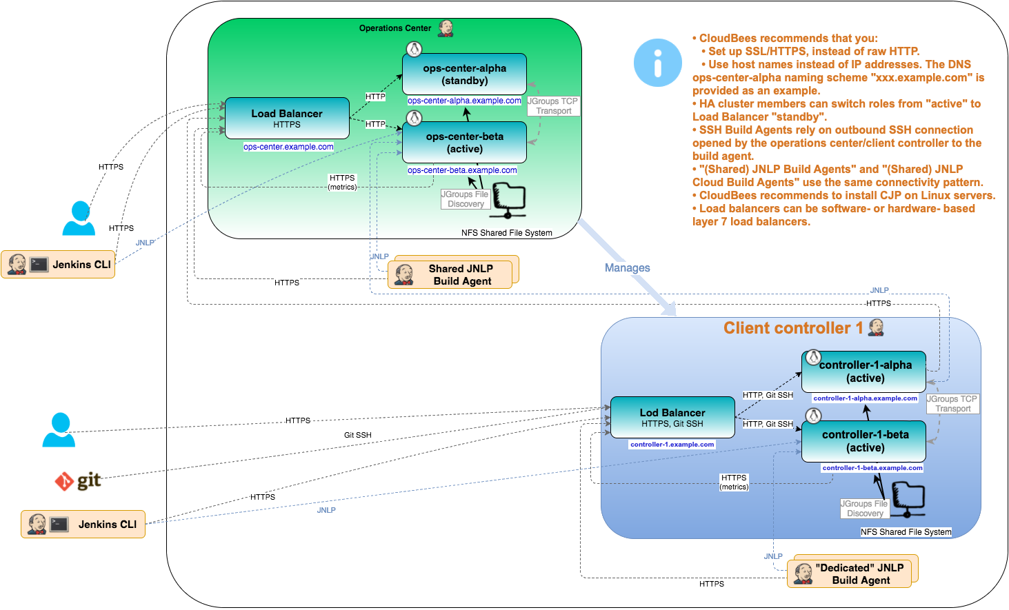 ha network diagram