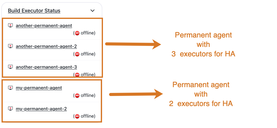 Agent clones providing muti-executor for HA and permanent agents