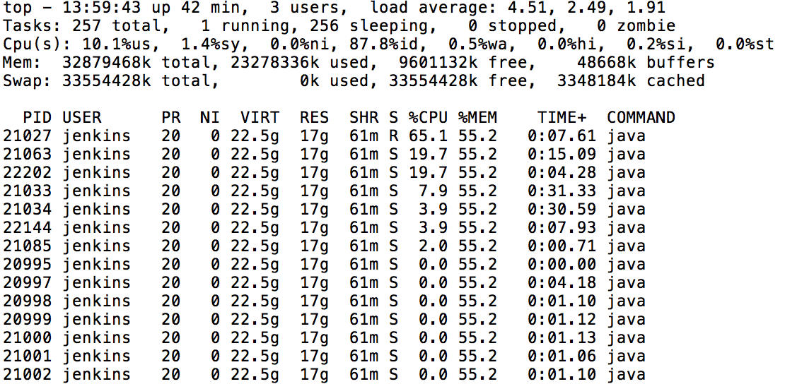 top -H output