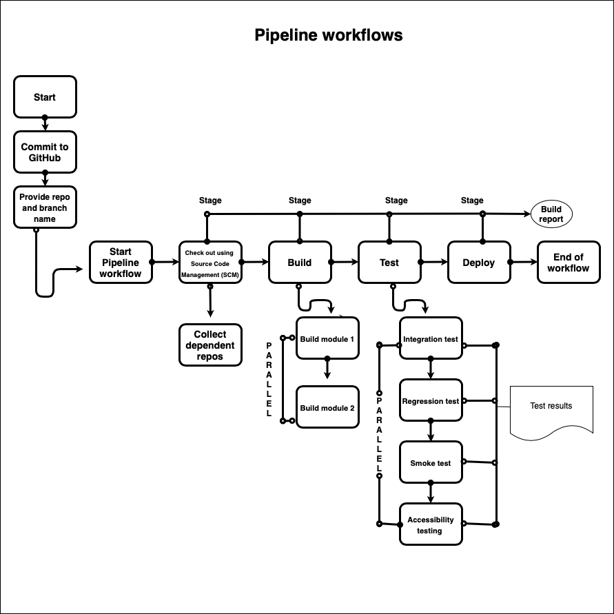 Pipeline workflow