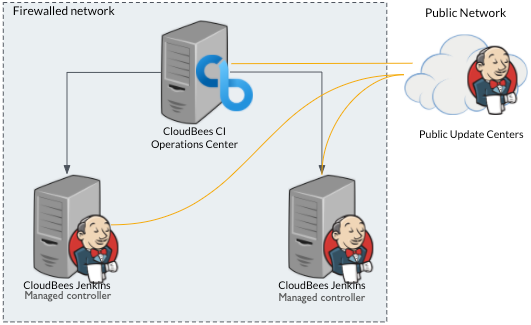 Operations center with Update Center