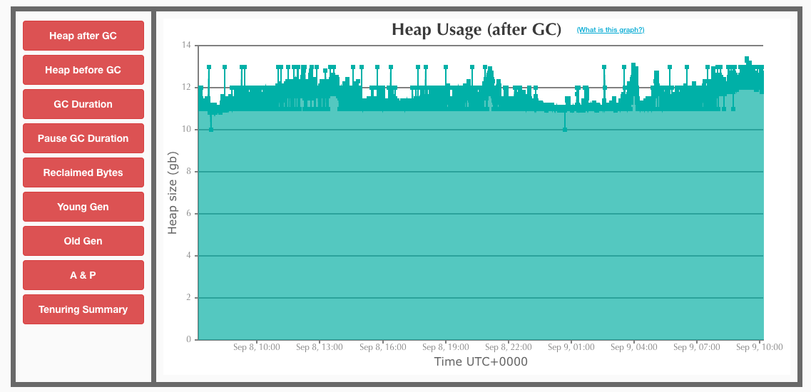 Heap after GC