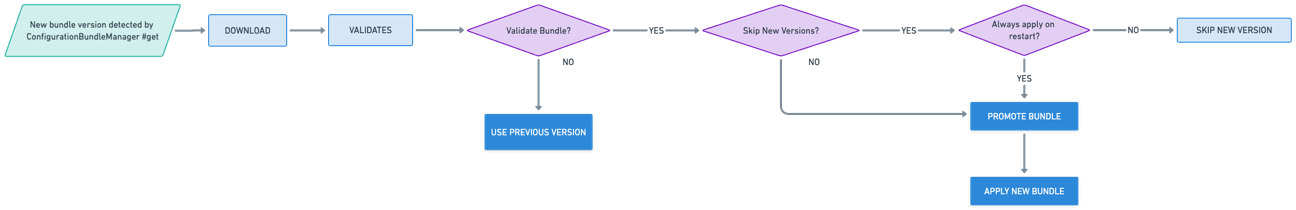 Apply skipped bundle versions workflow