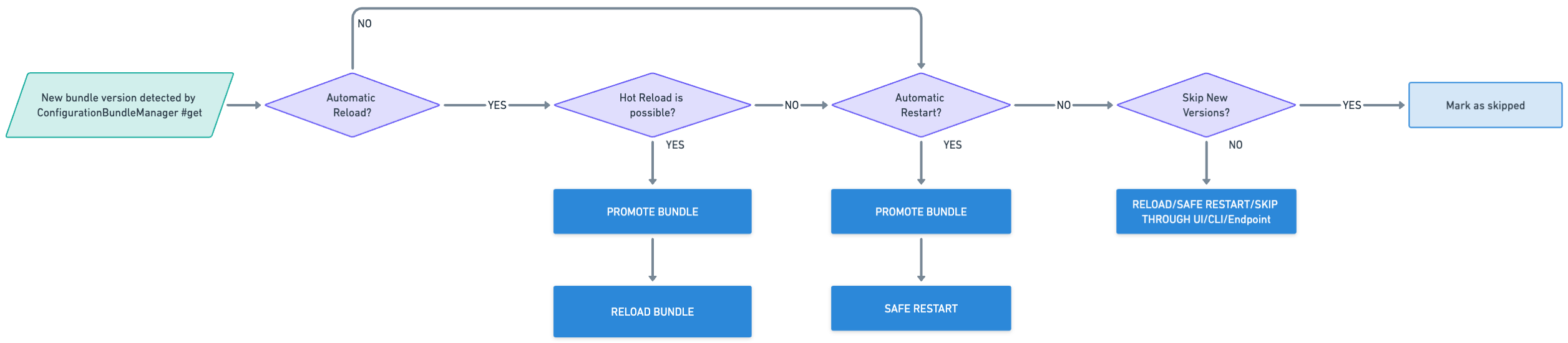 Automatic reload and restart workflow