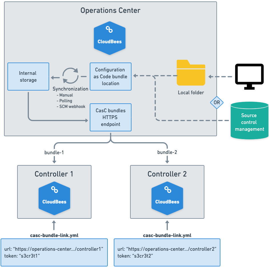 Configuration as Code architecture