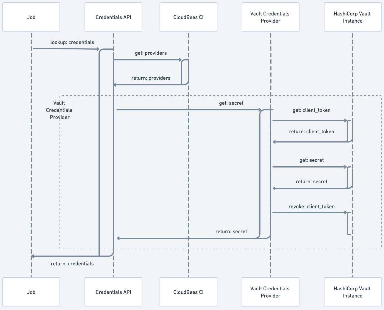 HashiCorp Vault Credential Retrieval Process