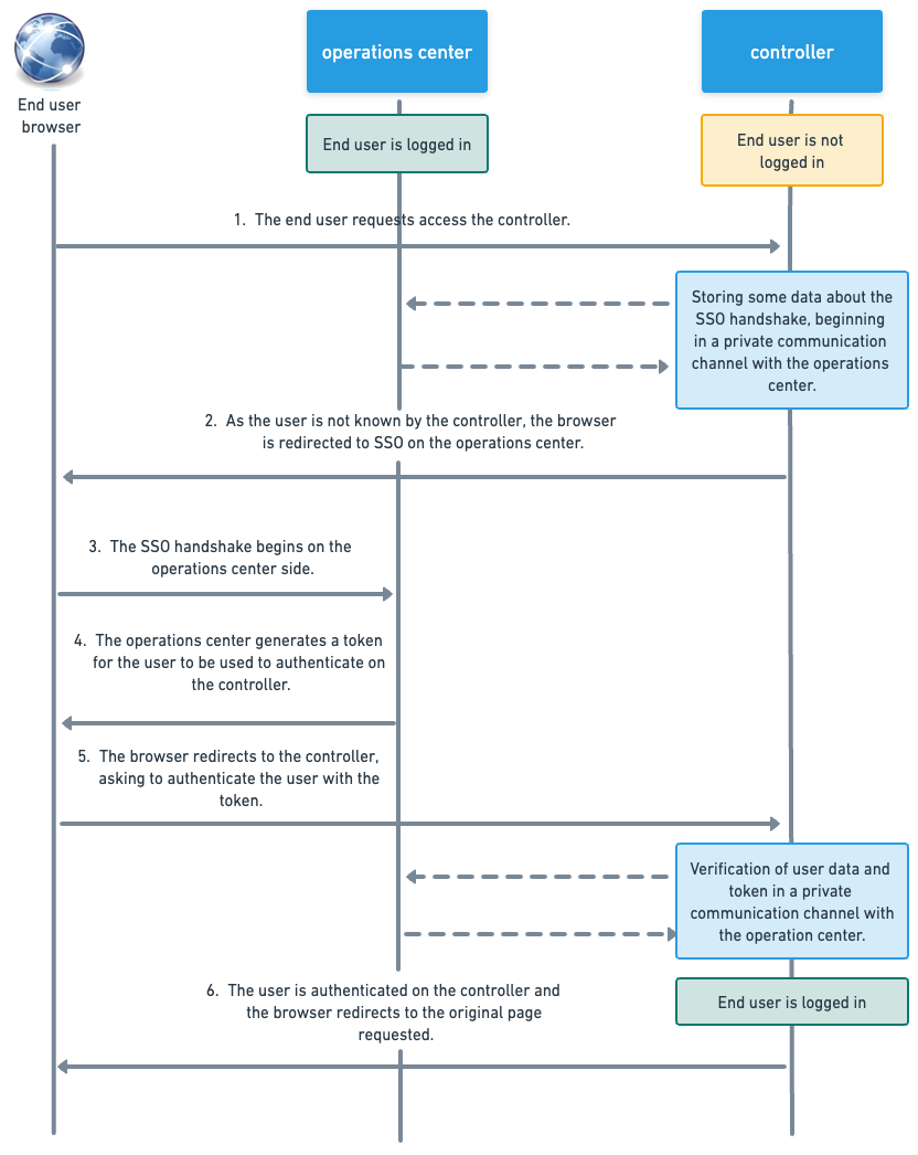 SSO flow between operations center and controllers