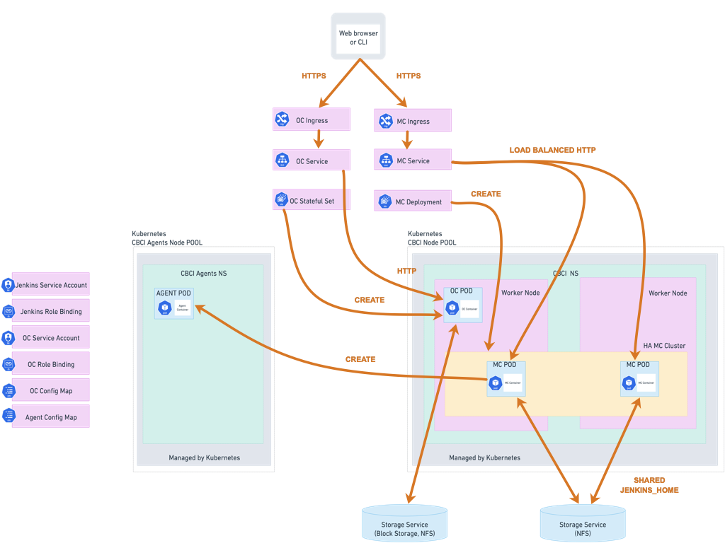 Physical architecture for HA controllers