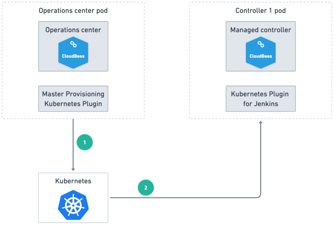 Controller provisioning