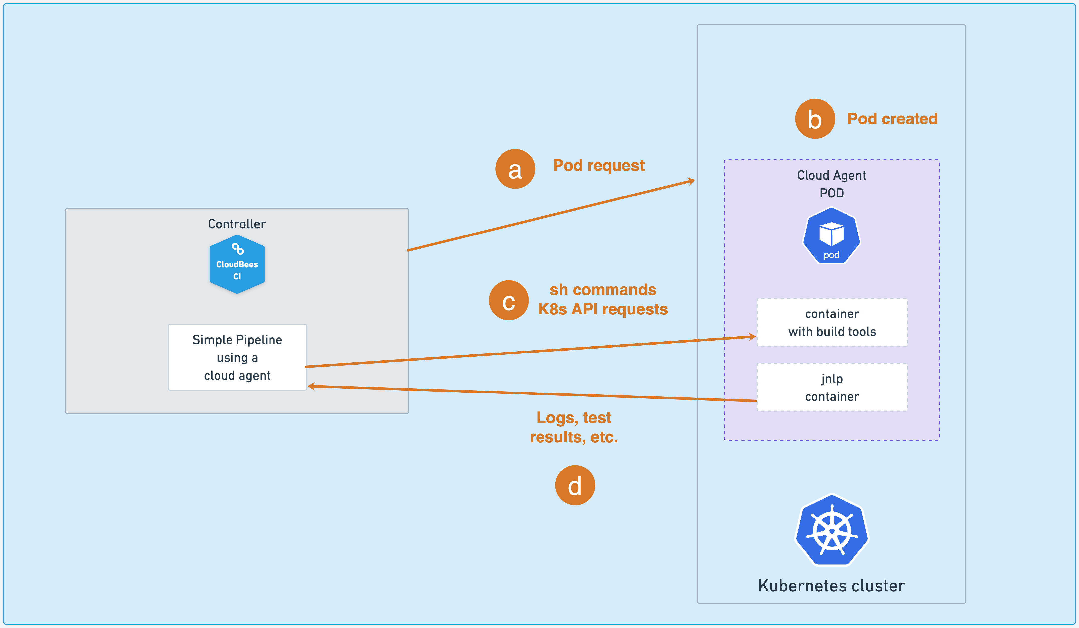 using cloud agents