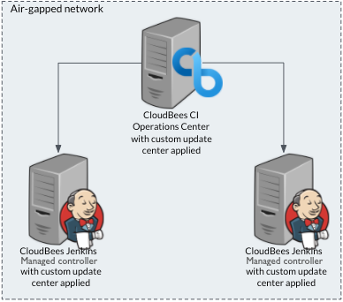 Air-gapped network with Update Center