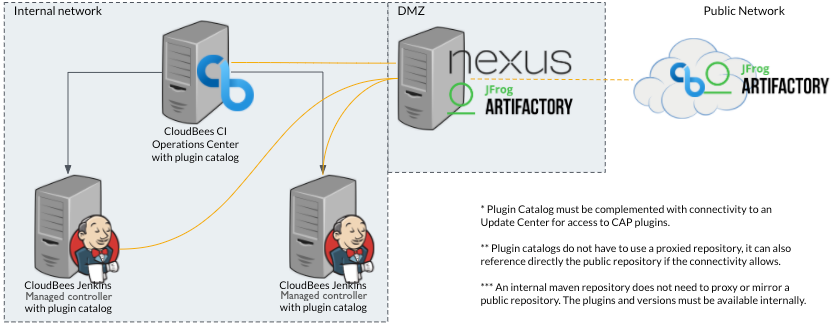 Plugin catalog with proxied repository