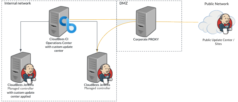 Update Center router via proxy