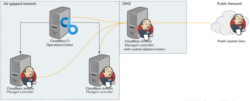 Update Center with controller in DMZ