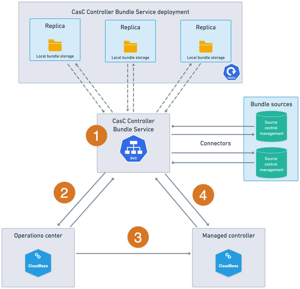 CasC Controller Bundle Service architecture