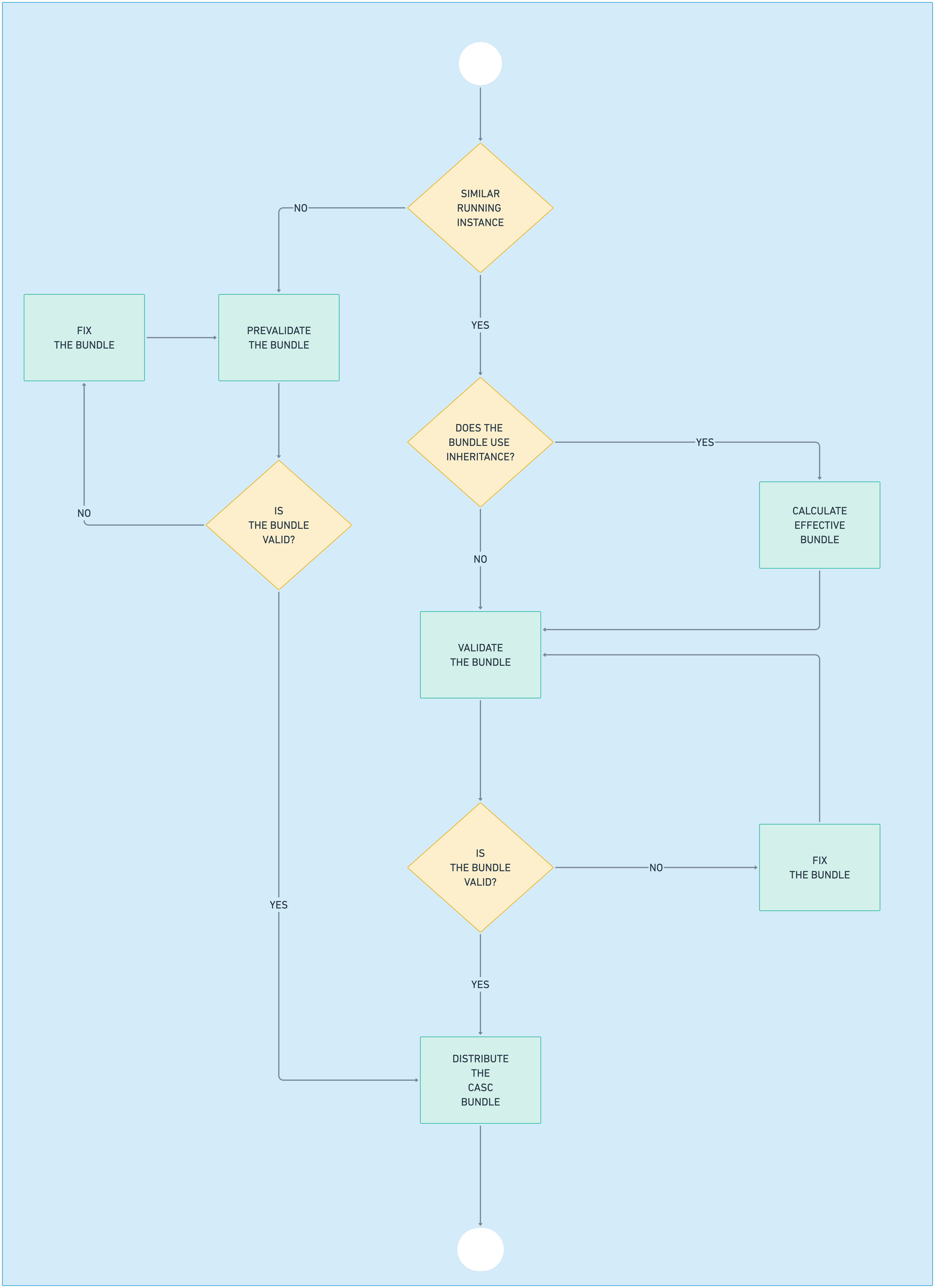 Figure 1. Validation workflow for new CasC bundles Validation workflow for new CasC bundles