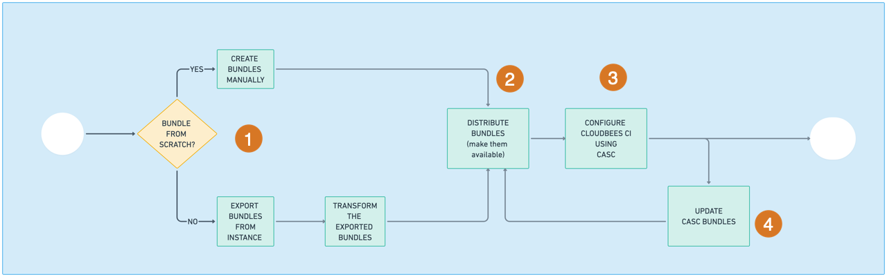 Figure 1. High-level recommended workflow for using CasC High-level recommended workflow for using CasC