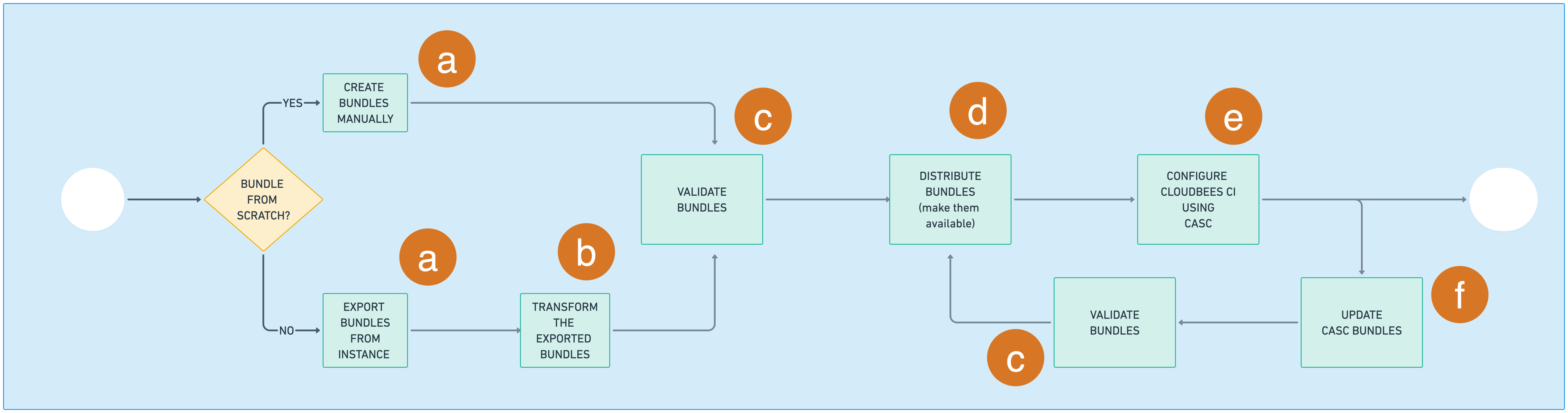 Figure 1. High-level recommended workflow for using CasC High-level recommended workflow for using CasC
