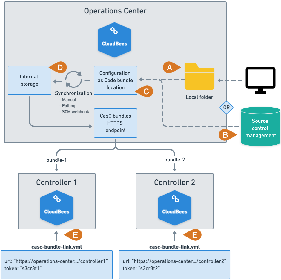 Figure 1. CloudBees CI architecture and elements when using operations center to distribute CasC bundles CloudBees CI architecture and elements when using operations center to distribute CasC bundles