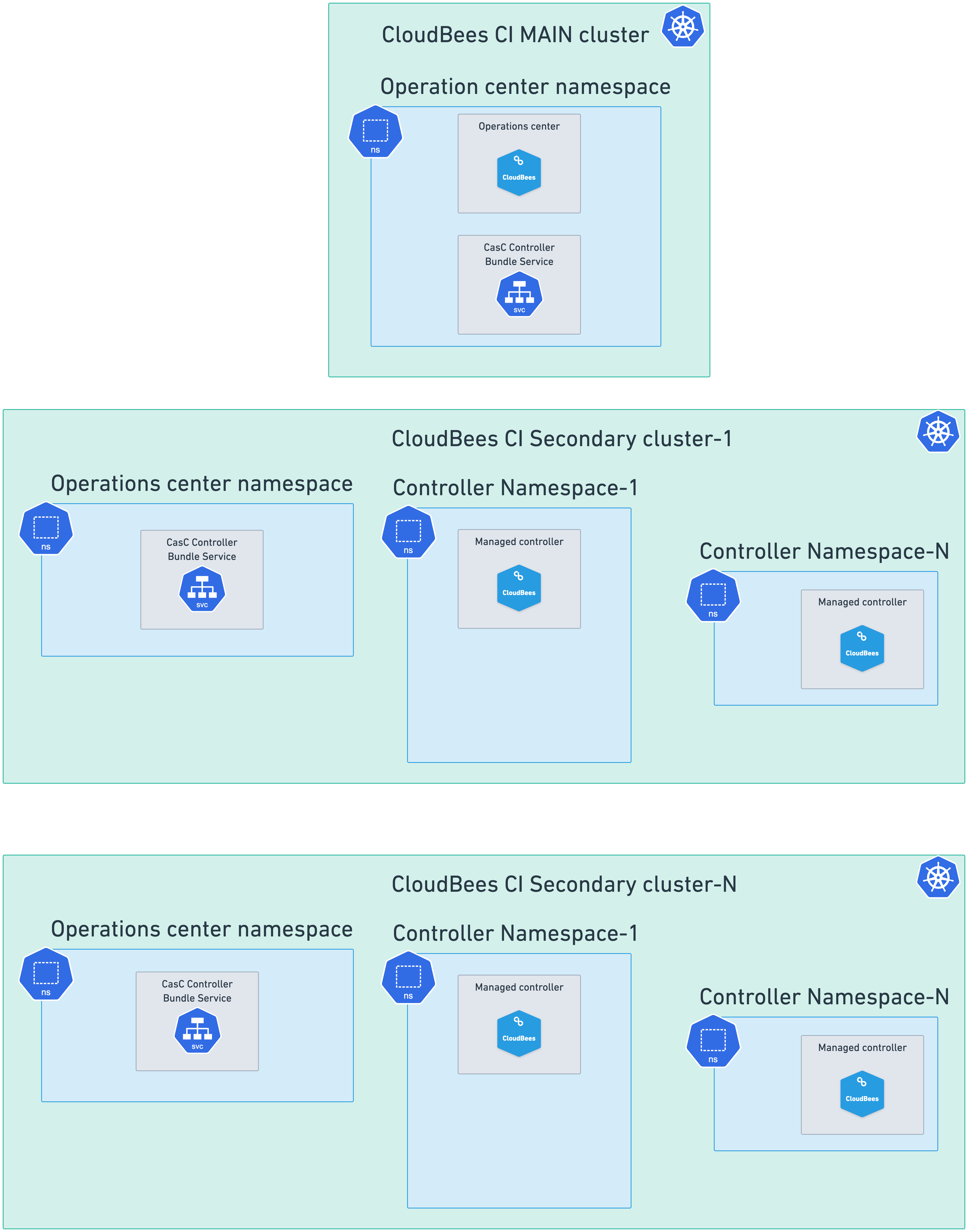 Figure 3. Multiple cluster setup with the CasC Controller Bundle Service enabled Multiple cluster setup with the CasC Controller Bundle Service enabled